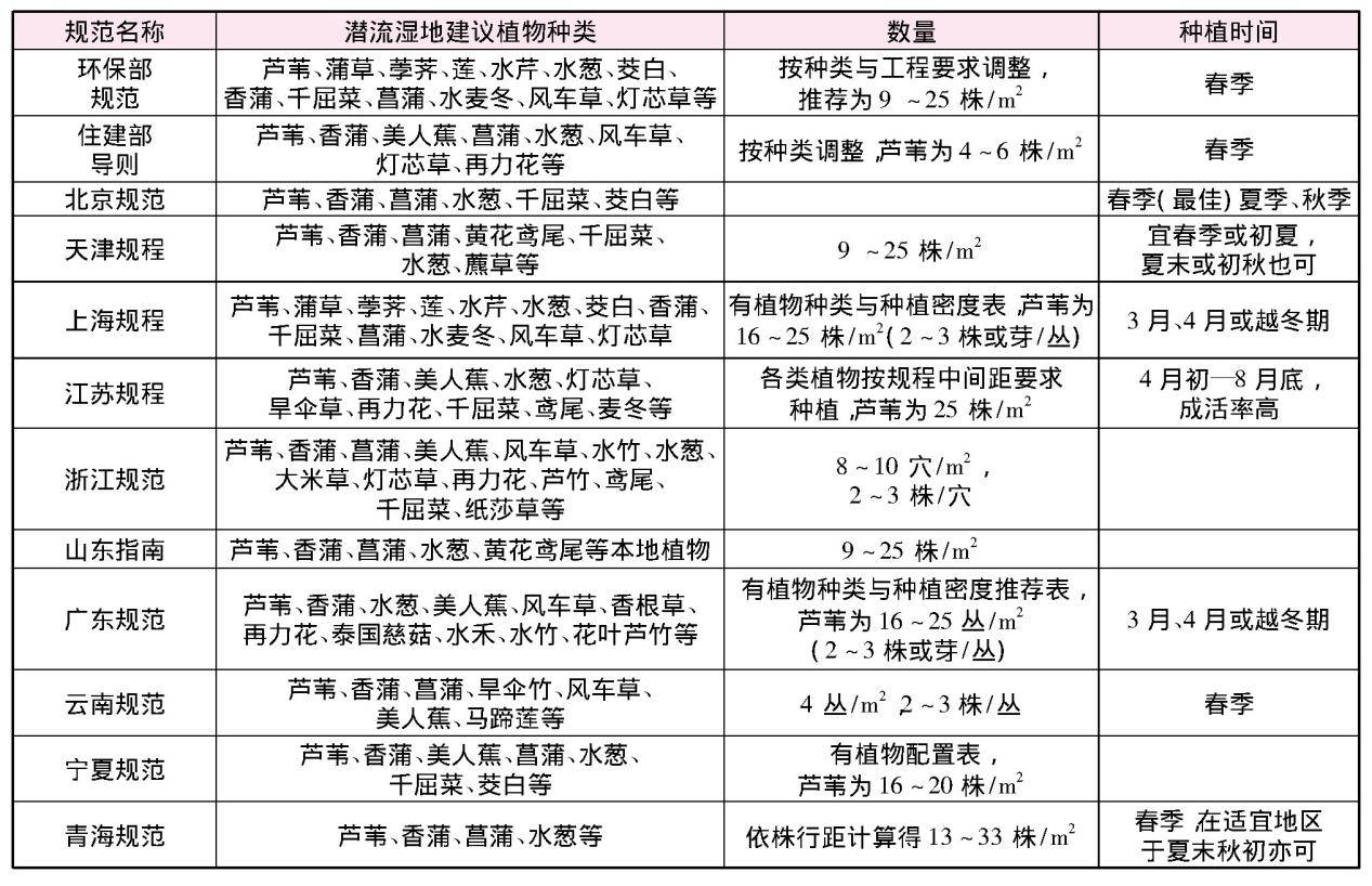 潛流濕地植物選擇標準 潛流濕地植物選擇標準